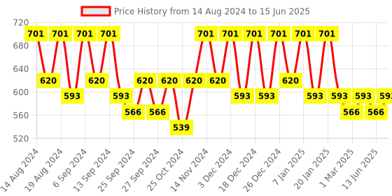 myntra.com Kuber Industries Red & White Striped Multi-Utility Organisers kuber industries Price History Graph from 14 Aug 2024 to 15 Jun 2025