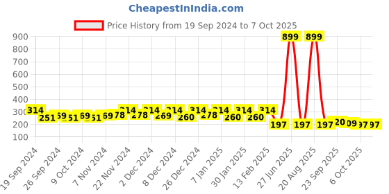 myntra.com Kuber Industries Red & White Textured Anti-Slip Doormats kuber industries Price History Graph from 19 Sep 2024 to 7 Oct 2025