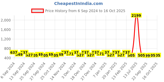 myntra.com Kuber Industries Red & White18 Pieces Checked Durable Cotton Kitchen Towels kuber industries Price History Graph from 6 Sep 2024 to 15 Oct 2025