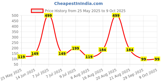 myntra.com Kuber Industries Red & WhiteChecked Adjustable Straps Apron kuber industries Price History Graph from 25 May 2025 to 8 Oct 2025