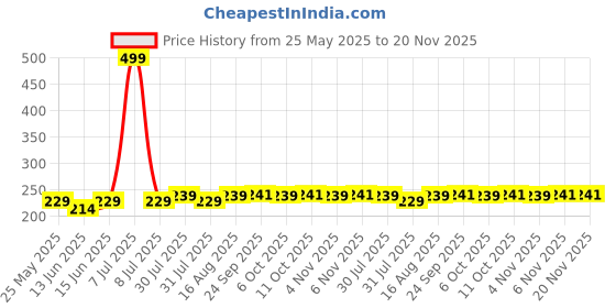myntra.com Kuber Industries Red & Yellow 1 Printed Cotton 210 GSM Bath Towel kuber industries Price History Graph from 25 May 2025 to 20 Nov 2025