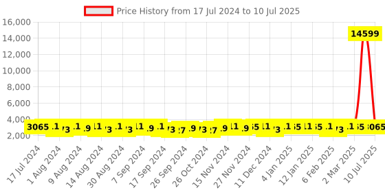 myntra.com Kuber Industries Red & Yellow 10 Pieces Printed Multi-Utility Organisers kuber industries Price History Graph from 17 Jul 2024 to 10 Jul 2025