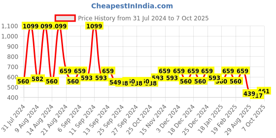 myntra.com Kuber Industries Red & Yellow 2 Pcs Double Hook Planters kuber industries Price History Graph from 31 Jul 2024 to 7 Oct 2025