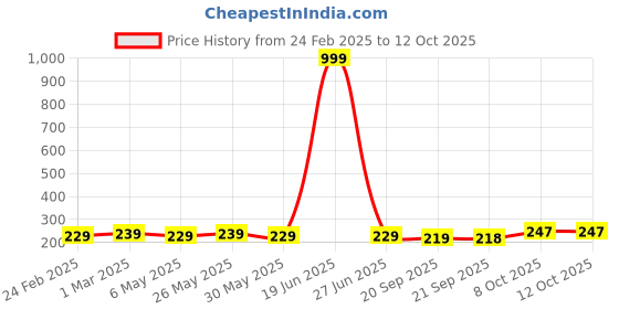 myntra.com Kuber Industries Red & Yellow 2 Pieces Textured Hanging Planters kuber industries Price History Graph from 24 Feb 2025 to 12 Oct 2025