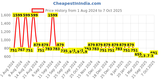 myntra.com Kuber Industries Red & Yellow 3 Pcs Double Hook Plant Container Pots kuber industries Price History Graph from 1 Aug 2024 to 7 Oct 2025