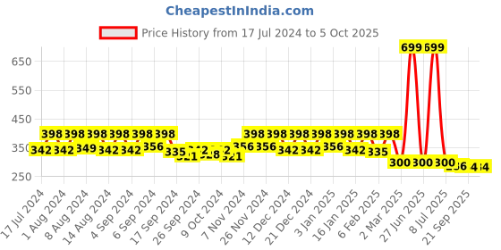 myntra.com Kuber Industries Red & Yellow 3 Pieces Textured Planters kuber industries Price History Graph from 17 Jul 2024 to 4 Oct 2025