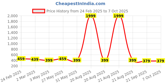 myntra.com Kuber Industries Red & Yellow 4 Pcs Textured Hanging Planters kuber industries Price History Graph from 24 Feb 2025 to 6 Oct 2025