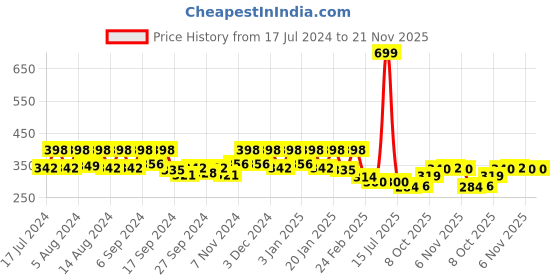 myntra.com Kuber Industries Red & Yellow 4 Pieces Duro Flower Planters kuber industries Price History Graph from 17 Jul 2024 to 21 Nov 2025