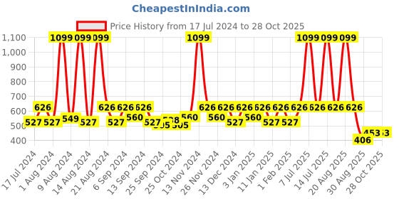 myntra.com Kuber Industries Red & Yellow 4 Pieces Planter Pots kuber industries Price History Graph from 17 Jul 2024 to 28 Oct 2025