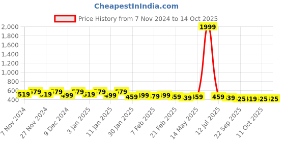 myntra.com Kuber Industries Red & Yellow 5 Pairs Foldable Shoe Organiser kuber industries Price History Graph from 7 Nov 2024 to 13 Oct 2025