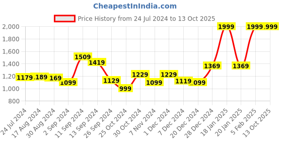 myntra.com Kuber Industries Red & Yellow 5 Pieces Polka-Dot Printed Planter kuber industries Price History Graph from 24 Jul 2024 to 12 Oct 2025