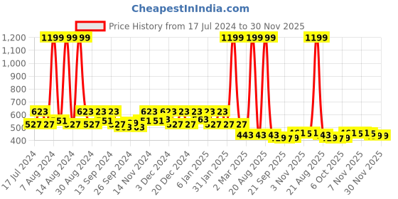 myntra.com Kuber Industries Red & Yellow 5 Pieces Textured Planters kuber industries Price History Graph from 17 Jul 2024 to 30 Nov 2025