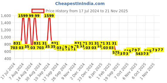 myntra.com Kuber Industries Red & Yellow 6 Pieces Balcony Textured Planters kuber industries Price History Graph from 17 Jul 2024 to 20 Nov 2025