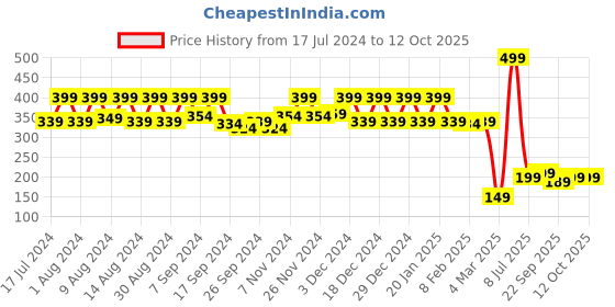 myntra.com Kuber Industries Red & Yellow 6 Pieces Reusable Handbag Organisers kuber industries Price History Graph from 17 Jul 2024 to 12 Oct 2025