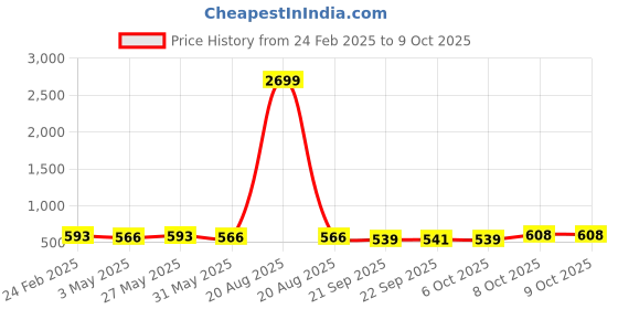 myntra.com Kuber Industries Red & Yellow 6 Pieces Textured Durable Hanging Planters kuber industries Price History Graph from 24 Feb 2025 to 9 Oct 2025