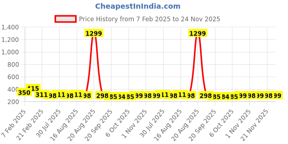 myntra.com Kuber Industries Red & Yellow Ethnic Motifs Printed Velvet Carpet kuber industries Price History Graph from 7 Feb 2025 to 24 Nov 2025