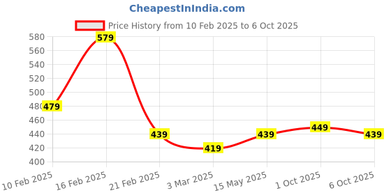 myntra.com Kuber Industries Red & Yellow Floral Printed Automatic Top Load Washing Machine Cover kuber industries Price History Graph from 10 Feb 2025 to 6 Oct 2025