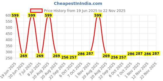 myntra.com Kuber Industries Red & Yellow Pack of 2 Duro-Design Flower Planters kuber industries Price History Graph from 19 Jun 2025 to 22 Nov 2025