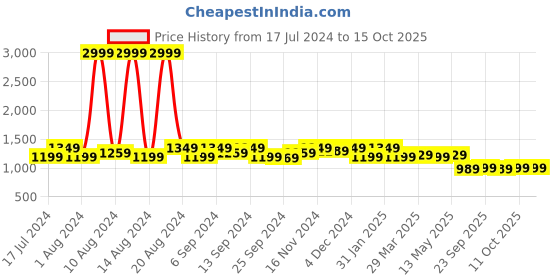 myntra.com Kuber Industries Red & Yellow Printed Cloth Storage Bags With Zip kuber industries Price History Graph from 17 Jul 2024 to 15 Oct 2025