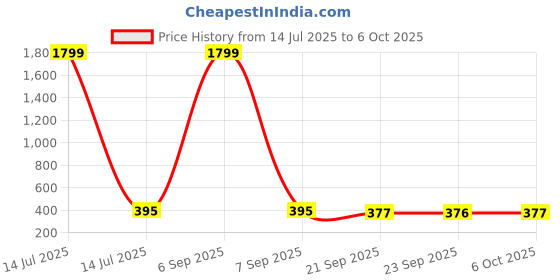 myntra.com Kuber Industries Red & Yellow Printed Water Resistant Multi-Utility Organisers kuber industries Price History Graph from 14 Jul 2025 to 6 Oct 2025