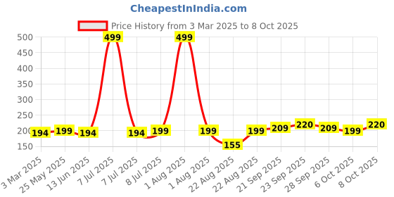 myntra.com Kuber Industries Red & Yellow Printed Woollen D Shape Circle Door Mat kuber industries Price History Graph from 3 Mar 2025 to 8 Oct 2025