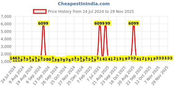 myntra.com Kuber Industries Red & Yellow Set of 2 Stainless Steel Printed Smart Vacuum Water Bottle kuber industries Price History Graph from 24 Jul 2024 to 29 Nov 2025