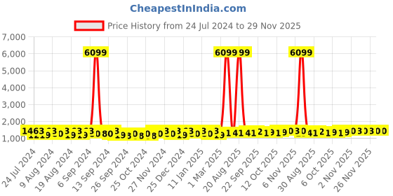 myntra.com Kuber Industries Red & Yellow Set of 2 Stainless Steel Printed Smart Vacuum Water Bottle kuber industries Price History Graph from 24 Jul 2024 to 28 Nov 2025