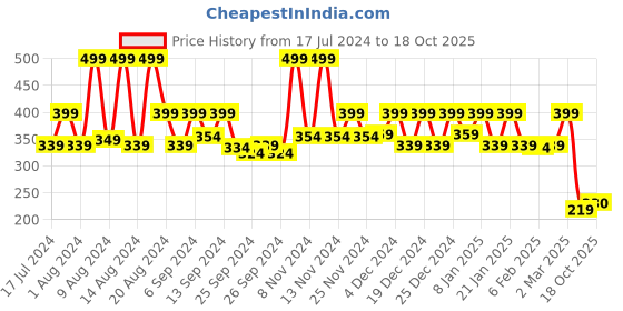 myntra.com Kuber Industries Red & Yellow Wooden Hanging Wall Decor kuber industries Price History Graph from 17 Jul 2024 to 18 Oct 2025