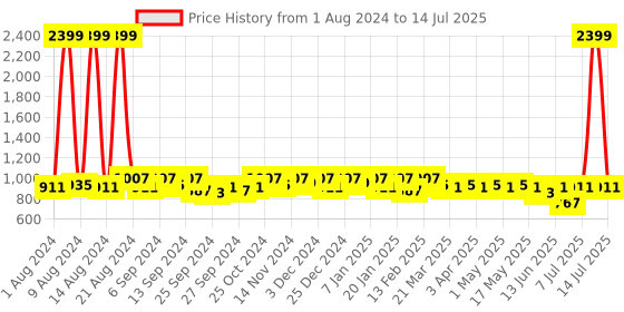 myntra.com Kuber Industries Red Animal Printed Oversized Structured Shoulder Bag kuber industries Price History Graph from 1 Aug 2024 to 14 Jul 2025