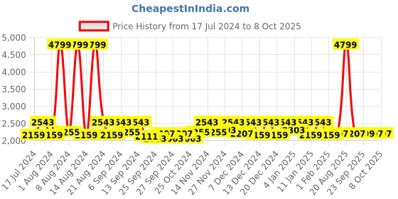 myntra.com Kuber Industries Red Anti-Skid Floor Mats kuber industries Price History Graph from 17 Jul 2024 to 8 Oct 2025