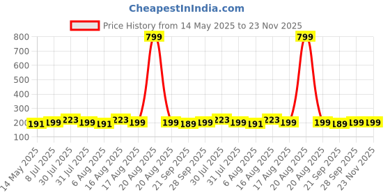 myntra.com Kuber Industries Red Anti Skid Mat For Bathroom kuber industries Price History Graph from 14 May 2025 to 22 Nov 2025