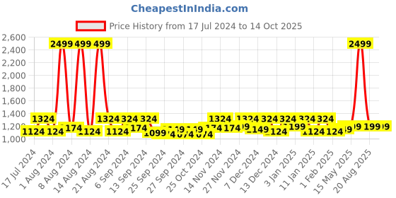 myntra.com Kuber Industries Red Anti-Skid Waterproof Swimming Pool Mat kuber industries Price History Graph from 17 Jul 2024 to 13 Oct 2025