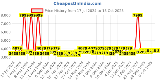 myntra.com Kuber Industries Red Anti-Skid Waterproof Swimming Pool Mat kuber industries Price History Graph from 17 Jul 2024 to 13 Oct 2025