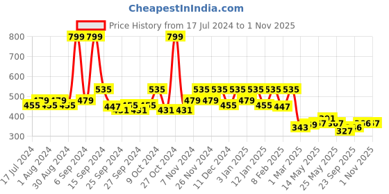 myntra.com Kuber Industries Red Anti Slip Shelf Liner Roll- 3 M kuber industries Price History Graph from 17 Jul 2024 to 31 Oct 2025