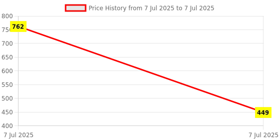 myntra.com Kuber Industries Red Artificial Plant With Pot kuber industries Price History Graph from 7 Jul 2025 to 7 Jul 2025