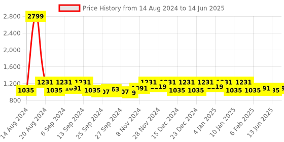 myntra.com Kuber Industries Red Blue & Lavender 3 Pieces  Rectangular Dish Dry Mats kuber industries Price History Graph from 14 Aug 2024 to 14 Jun 2025