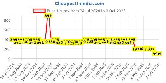 myntra.com Kuber Industries Red Checked Waterproof Kitchen Apron kuber industries Price History Graph from 24 Jul 2024 to 9 Oct 2025