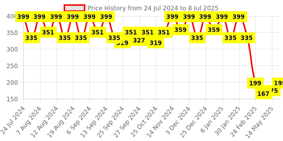 myntra.com Kuber Industries Red Checked Waterproof Kitchen Aprons kuber industries Price History Graph from 24 Jul 2024 to 8 Jul 2025