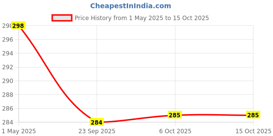 myntra.com Kuber Industries Red Cloth Drawer Organiser kuber industries Price History Graph from 1 May 2025 to 15 Oct 2025