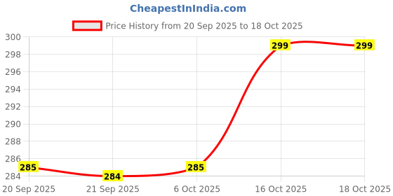 myntra.com Kuber Industries Red Coloured 2 Pieces Anti Skid Mat For Bathroom kuber industries Price History Graph from 20 Sep 2025 to 16 Oct 2025