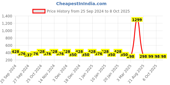 myntra.com Kuber Industries Red Cotton Heart Shaped Floor Cushion kuber industries Price History Graph from 25 Sep 2024 to 7 Oct 2025
