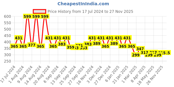 myntra.com Kuber Industries Red Cotton Jewellery Organizer kuber industries Price History Graph from 17 Jul 2024 to 27 Nov 2025