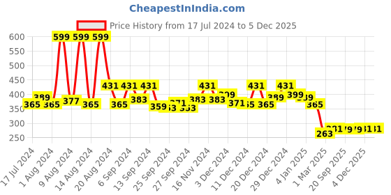 myntra.com Kuber Industries Red Disney Minnie Printed Multi-Utility Storage Box kuber industries Price History Graph from 17 Jul 2024 to 4 Dec 2025