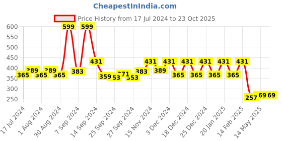 myntra.com Kuber Industries Red Dot Printed Clothes Storage Bag kuber industries Price History Graph from 17 Jul 2024 to 23 Oct 2025