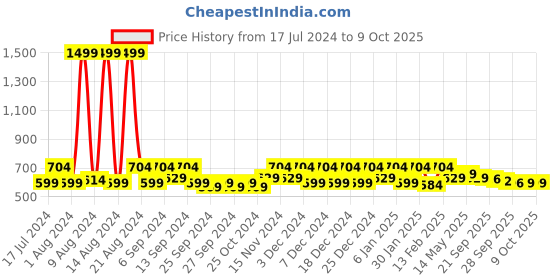 myntra.com Kuber Industries Red Ethnic Motifs Printed Anti Skid Carpet Rug kuber industries Price History Graph from 17 Jul 2024 to 9 Oct 2025