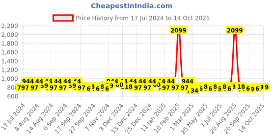 myntra.com Kuber Industries Red Ethnic Motifs Water Resistant  Carpet kuber industries Price History Graph from 17 Jul 2024 to 13 Oct 2025