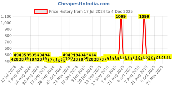 myntra.com Kuber Industries Red Floral Printed 6-Seater Table Cover kuber industries Price History Graph from 17 Jul 2024 to 4 Dec 2025
