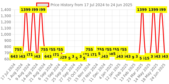 myntra.com Kuber Industries Red Flower Polka Dot Design 12 Flap Foldable Multi Utility Organisers kuber industries Price History Graph from 17 Jul 2024 to 24 Jun 2025