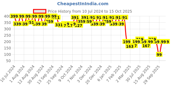 myntra.com Kuber Industries Red Foldable Laundry Bag kuber industries Price History Graph from 10 Jul 2024 to 15 Oct 2025