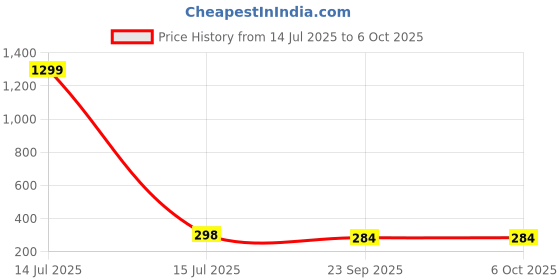 myntra.com Kuber Industries Red Foldable Multi-Utility Organisers kuber industries Price History Graph from 14 Jul 2025 to 5 Oct 2025